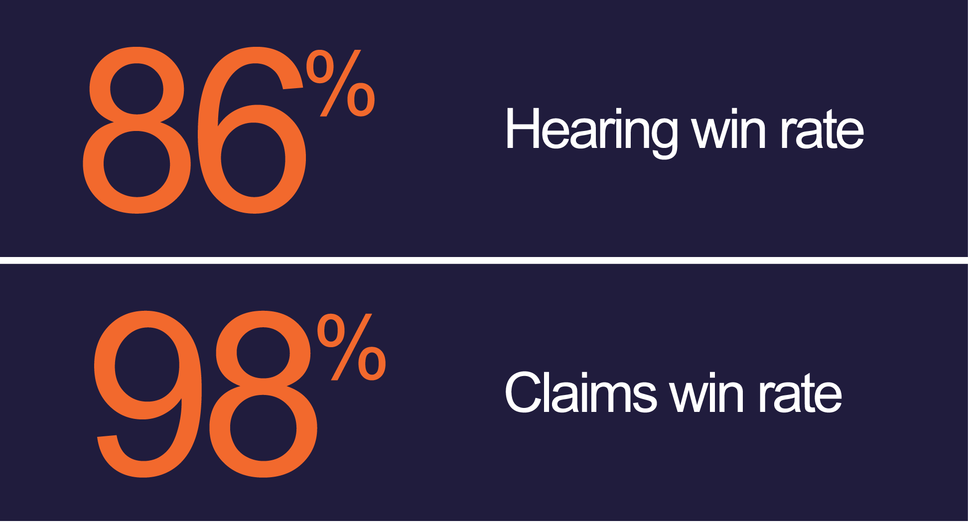 “They’re not just processing paperwork and attending hearings. They’re invested in strengthening our program, reducing costs, and delivering results with pride.”